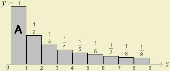 Gráfico que a representa a soma indicada acima