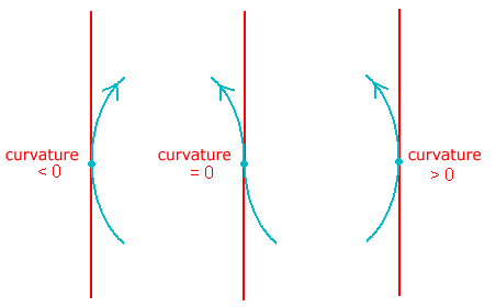 Still the curvature (I)
