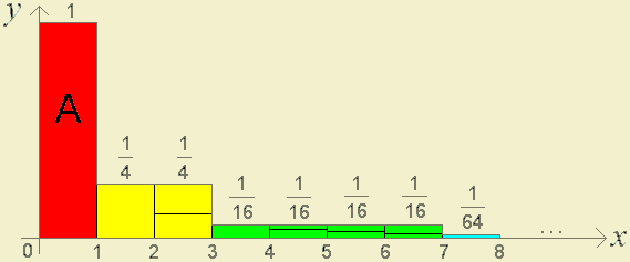 Então, por comparação de cada bloco correspondente, tem-se que a soma anterior é menor que a área colorida no gráfico
